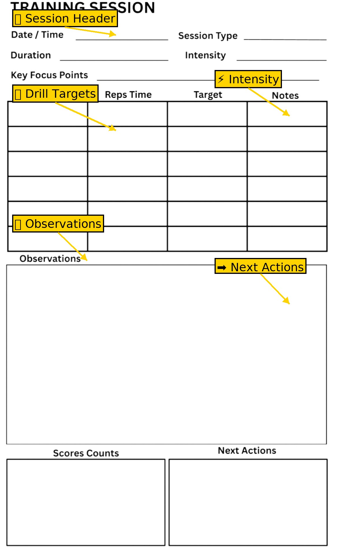 Training Session — drills, reps/time, target, notes, observations and next actions